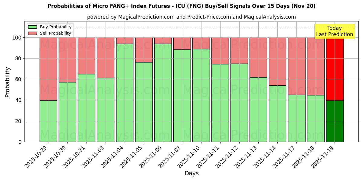 Probabilities of Micro FANG+ Index Futures - ICU (FNG) Buy/Sell Signals Using Several AI Models Over 5 Days (20 Nov) 