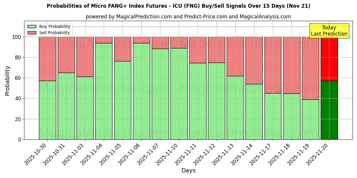 Probabilities of माइक्रो फैंग+ इंडेक्स फ्यूचर्स - आईसीयू (FNG) Buy/Sell Signals Using Several AI Models Over 5 Days (21 Nov) 