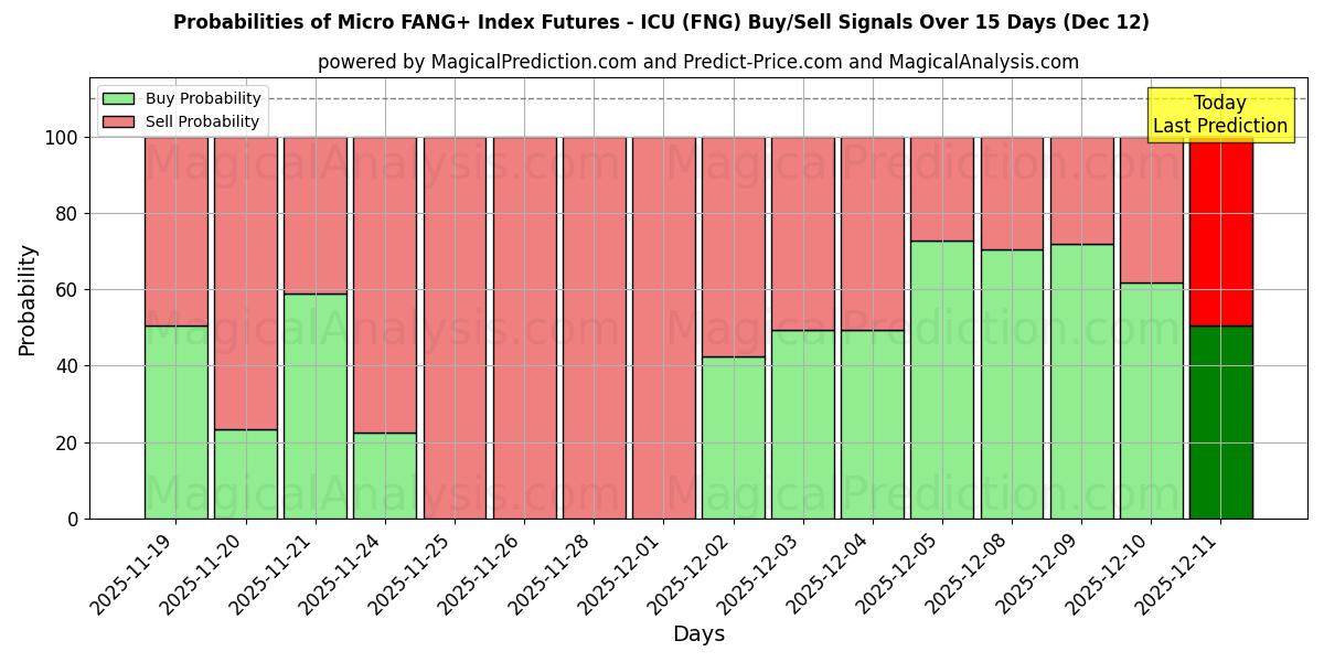 Probabilities of Future sull'indice Micro FANG+ - ICU (FNG) Buy/Sell Signals Using Several AI Models Over 5 Days (12 Dec) 