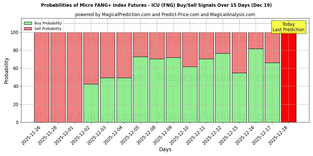 Probabilities of Micro FANG+ Index Futures - ICU (FNG) Buy/Sell Signals Using Several AI Models Over 5 Days (19 Dec) 