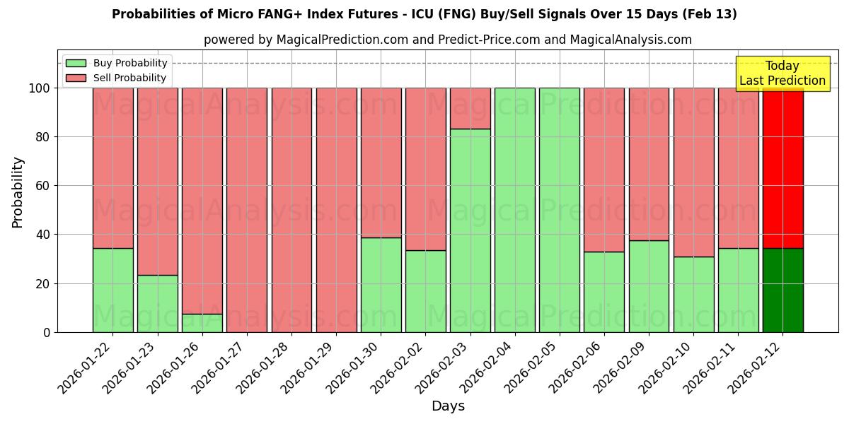 Probabilities of Micro FANG+ Index Futures - ICU (FNG) Buy/Sell Signals Using Several AI Models Over 5 Days (13 Feb) 