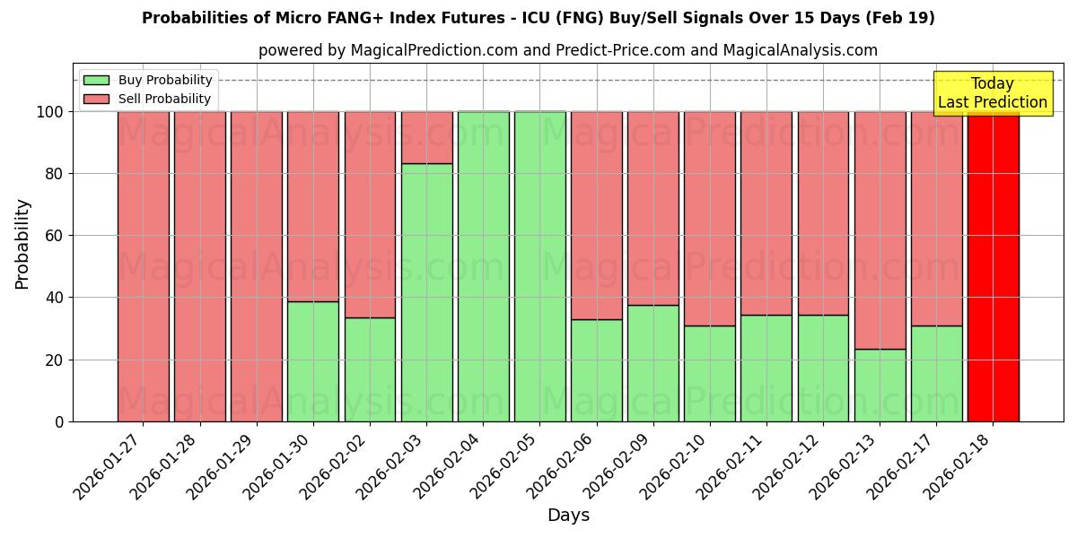 Probabilities of Micro FANG+ Index Futures - ICU (FNG) Buy/Sell Signals Using Several AI Models Over 5 Days (19 Feb) 