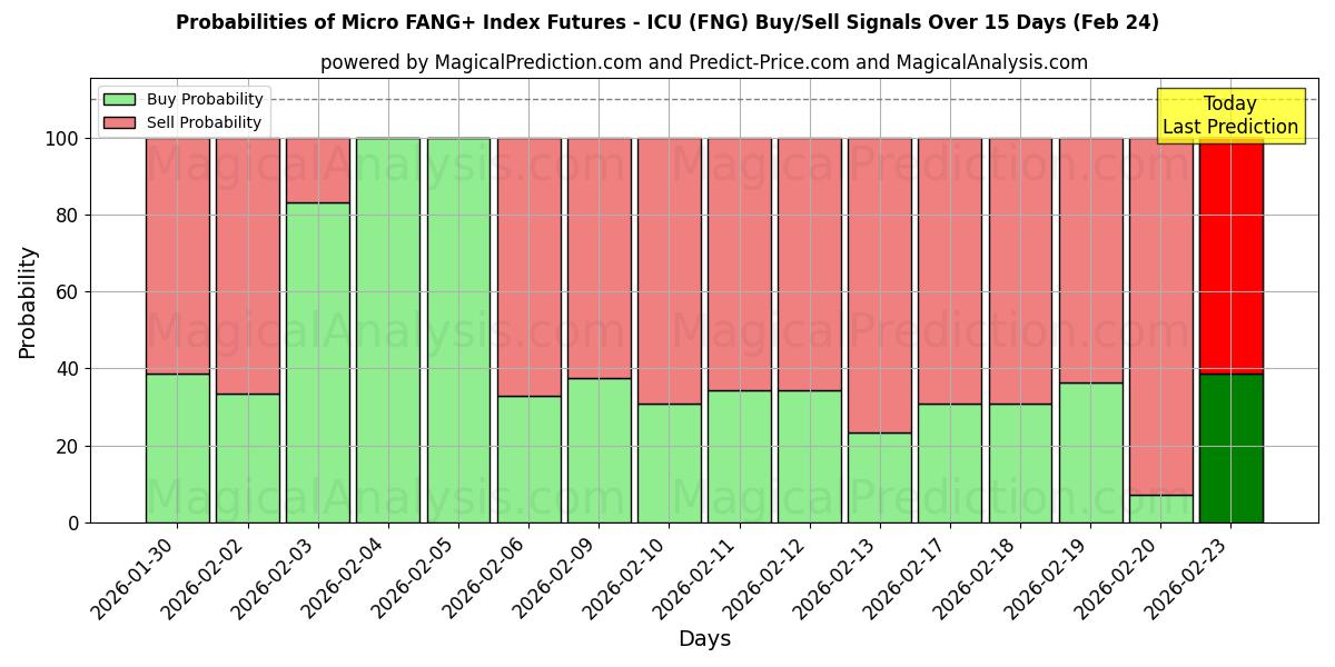 Probabilities of 마이크로 FANG+ 지수 선물 - ICU (FNG) Buy/Sell Signals Using Several AI Models Over 5 Days (24 Feb) 