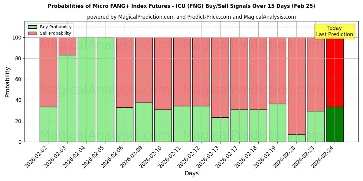Probabilities of Mikro FANG+ Endeks Vadeli İşlemleri - ICU (FNG) Buy/Sell Signals Using Several AI Models Over 5 Days (25 Feb) 