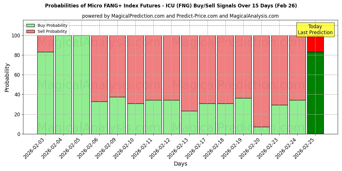 Probabilities of 微型 FANG+ 指数期货 - ICU (FNG) Buy/Sell Signals Using Several AI Models Over 5 Days (26 Feb) 