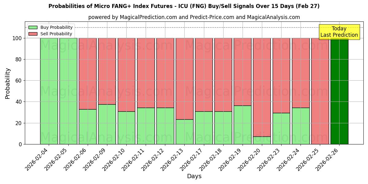 Probabilities of Micro FANG+ Index Futures - ICU (FNG) Buy/Sell Signals Using Several AI Models Over 5 Days (27 Feb) 