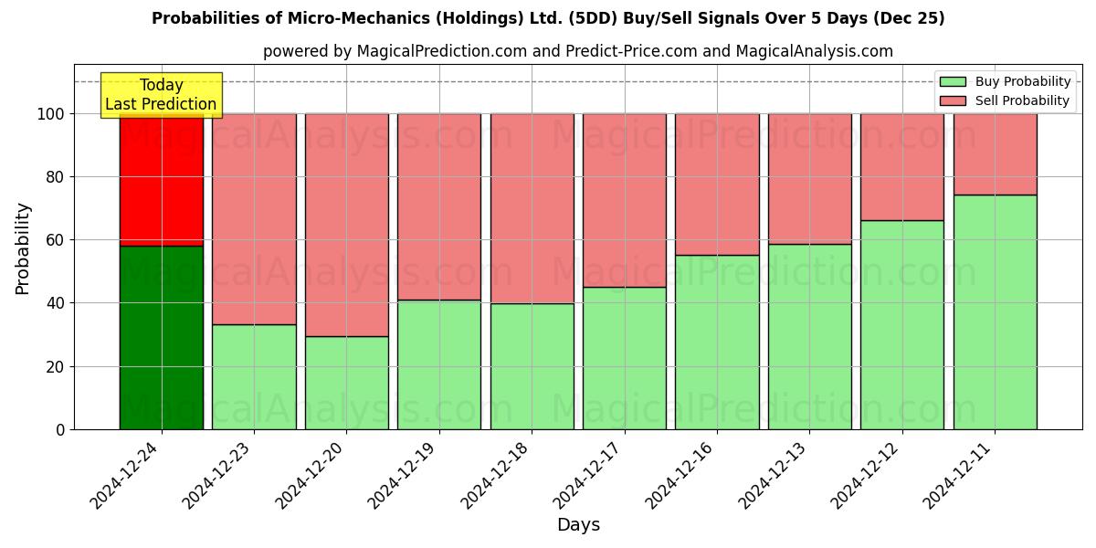 Probabilities of Micro-Mechanics (Holdings) Ltd. (5DD) Buy/Sell Signals Using Several AI Models Over 5 Days (25 Dec) 