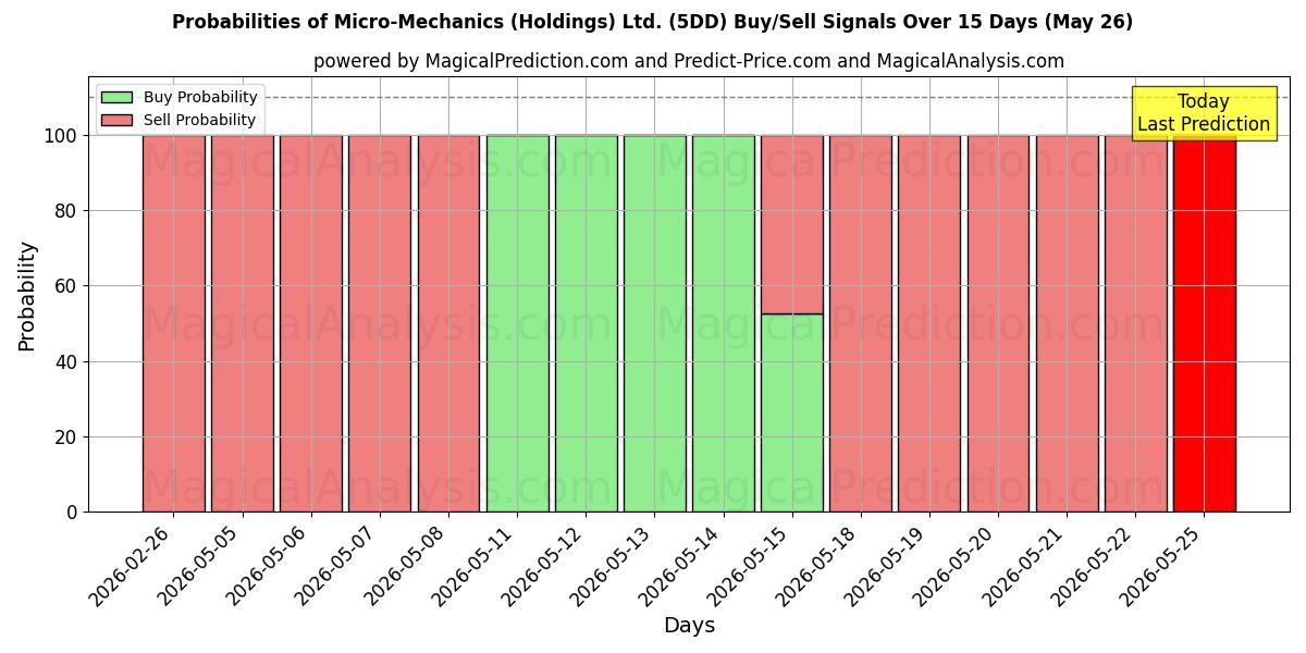Probabilities of Micro-Mechanics (Holdings) Ltd. (5DD) Buy/Sell Signals Using Several AI Models Over 5 Days (26 May) 