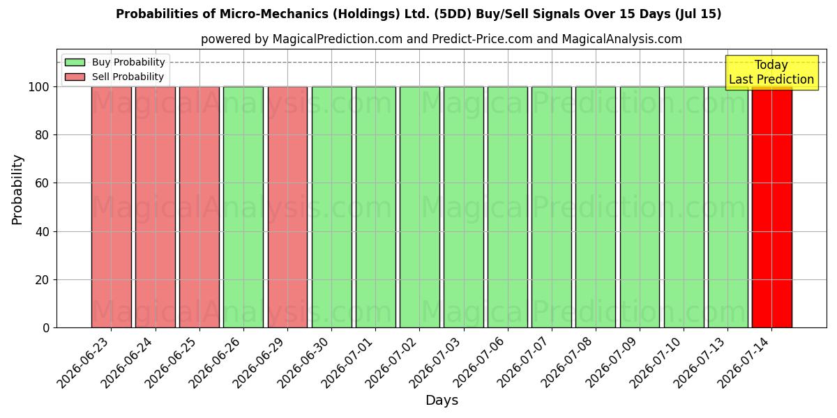 Probabilities of Micro-Mechanics (Holdings) Ltd. (5DD) Buy/Sell Signals Using Several AI Models Over 5 Days (15 Jul) 