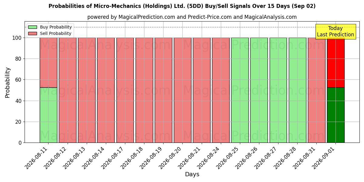 Probabilities of Micro-Mechanics (Holdings) Ltd. (5DD) Buy/Sell Signals Using Several AI Models Over 5 Days (02 Sep) 