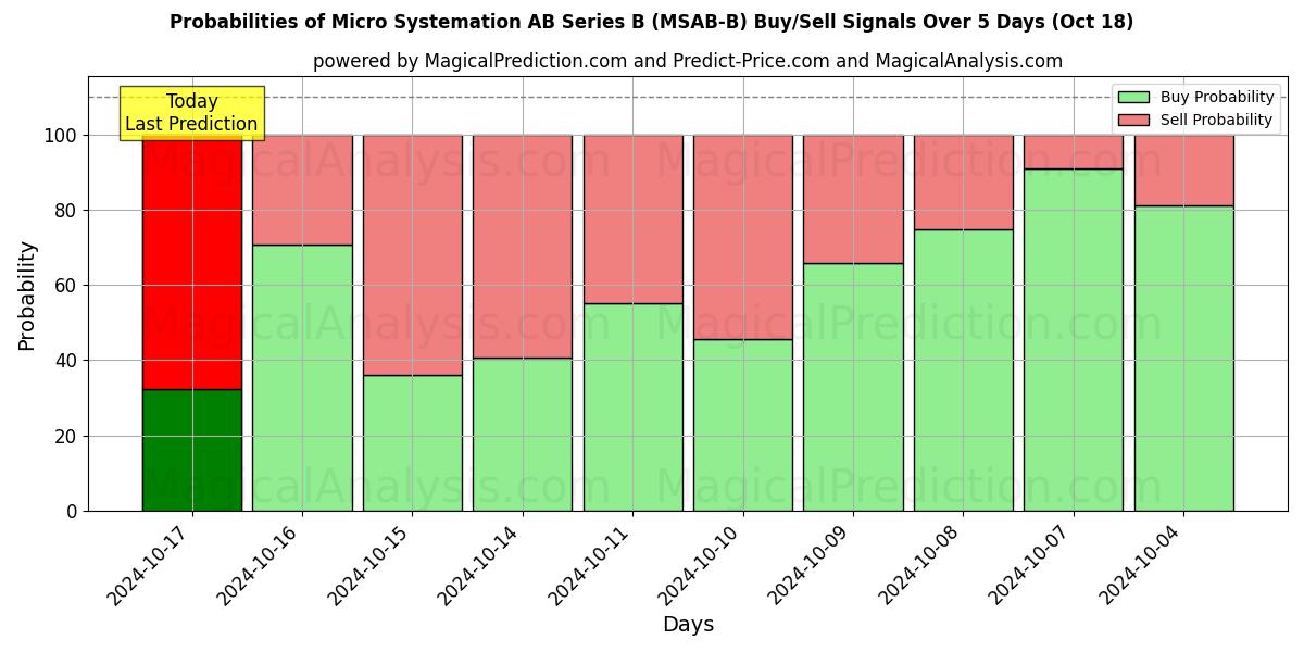 Probabilities of Micro Systemation AB Series B (MSAB-B) Buy/Sell Signals Using Several AI Models Over 5 Days (18 Oct) 