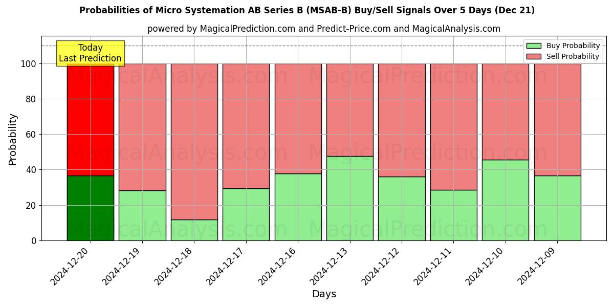 Probabilities of Micro Systemation AB Series B (MSAB-B) Buy/Sell Signals Using Several AI Models Over 5 Days (21 Dec) 