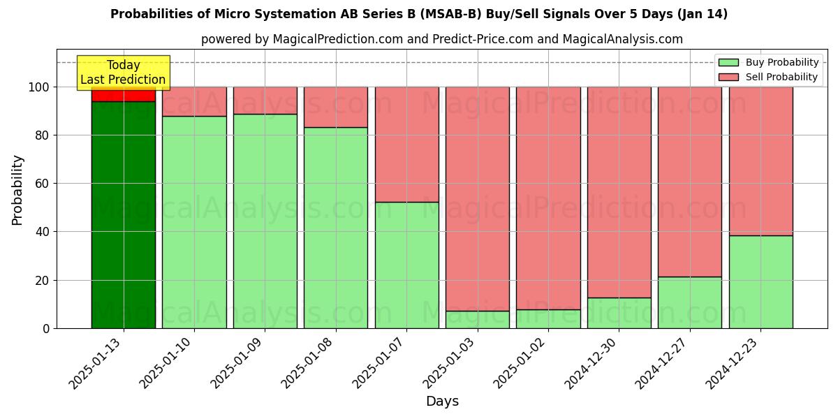 Probabilities of Micro Systemation AB Series B (MSAB-B) Buy/Sell Signals Using Several AI Models Over 5 Days (11 Jan) 