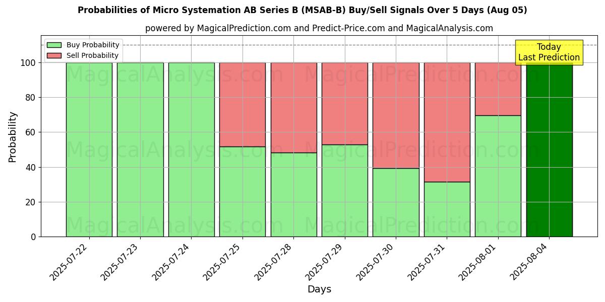 Probabilities of Micro Systemation AB Series B (MSAB-B) Buy/Sell Signals Using Several AI Models Over 5 Days (05 Aug) 