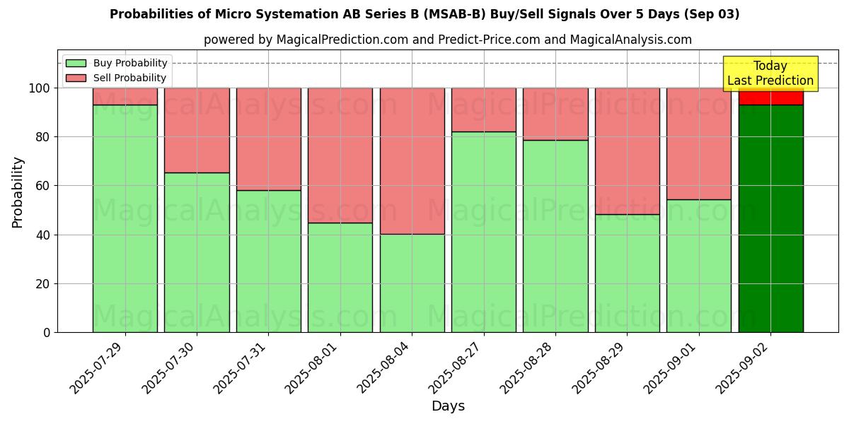 Probabilities of Micro Systemation AB Series B (MSAB-B) Buy/Sell Signals Using Several AI Models Over 5 Days (03 Sep) 