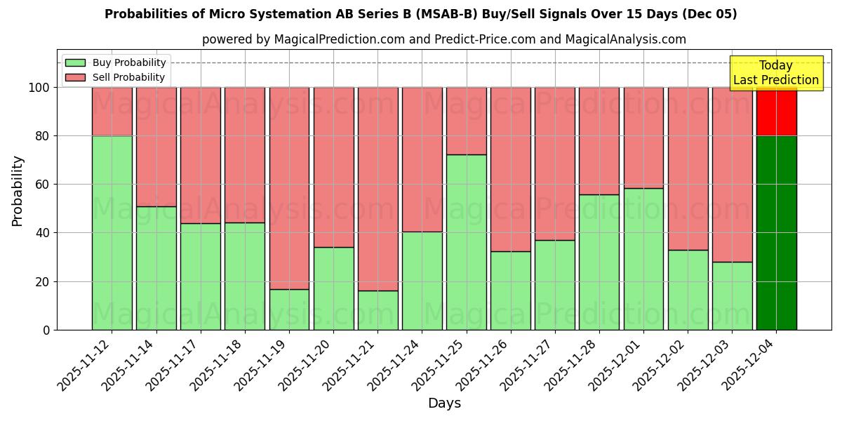 Probabilities of Micro Systemation AB Series B (MSAB-B) Buy/Sell Signals Using Several AI Models Over 5 Days (05 Dec) 