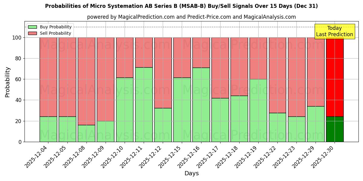 Probabilities of Micro Systemation AB Series B (MSAB-B) Buy/Sell Signals Using Several AI Models Over 5 Days (31 Dec) 