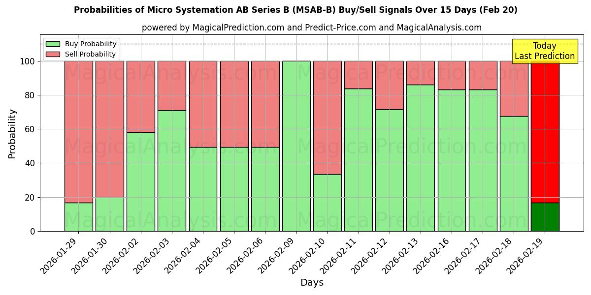 Probabilities of Micro Systemation AB Series B (MSAB-B) Buy/Sell Signals Using Several AI Models Over 5 Days (20 Feb) 