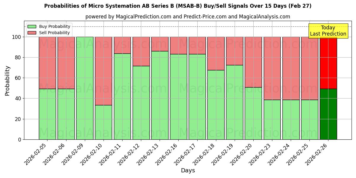 Probabilities of Micro Systemation AB Series B (MSAB-B) Buy/Sell Signals Using Several AI Models Over 5 Days (27 Feb) 
