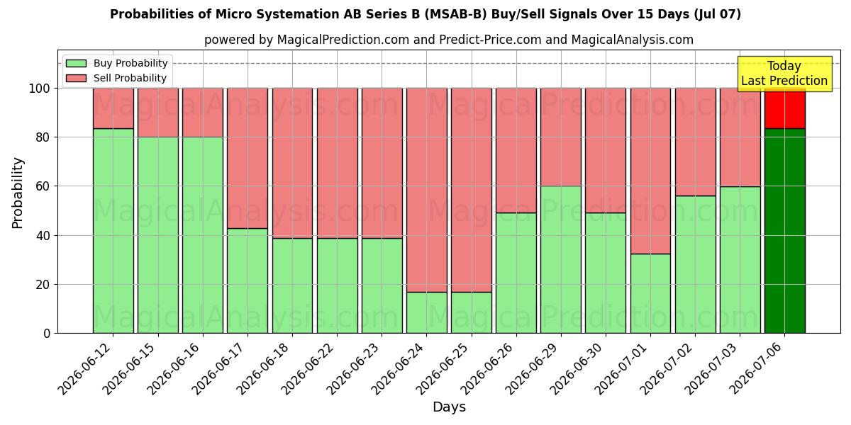 Probabilities of Micro Systemation AB Series B (MSAB-B) Buy/Sell Signals Using Several AI Models Over 5 Days (07 Jul) 