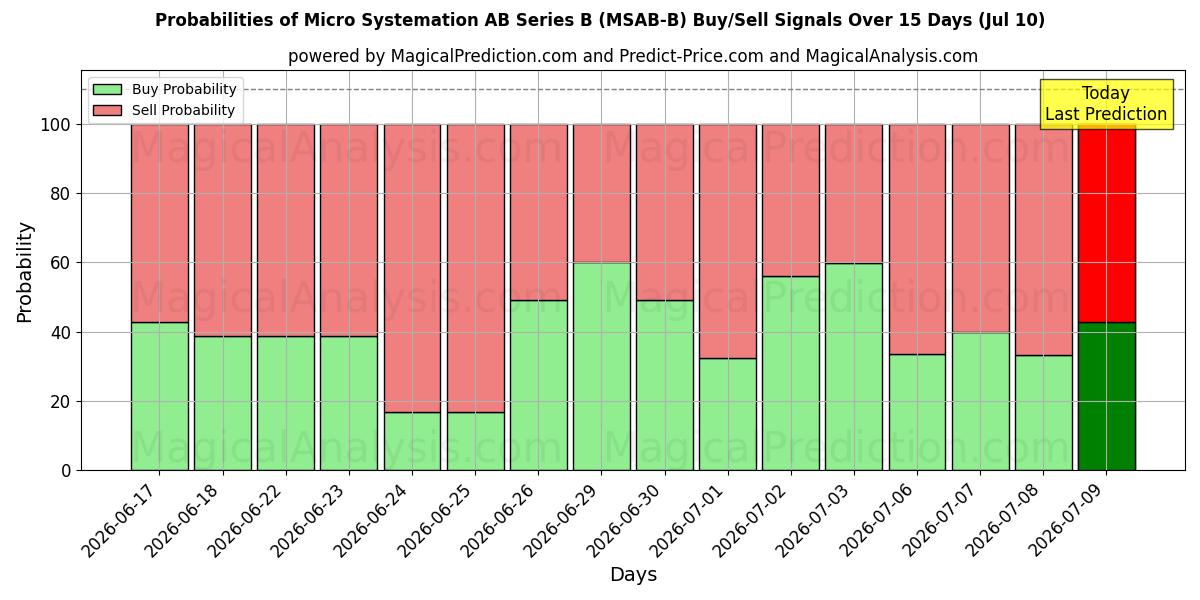 Probabilities of Micro Systemation AB Series B (MSAB-B) Buy/Sell Signals Using Several AI Models Over 5 Days (10 Jul) 