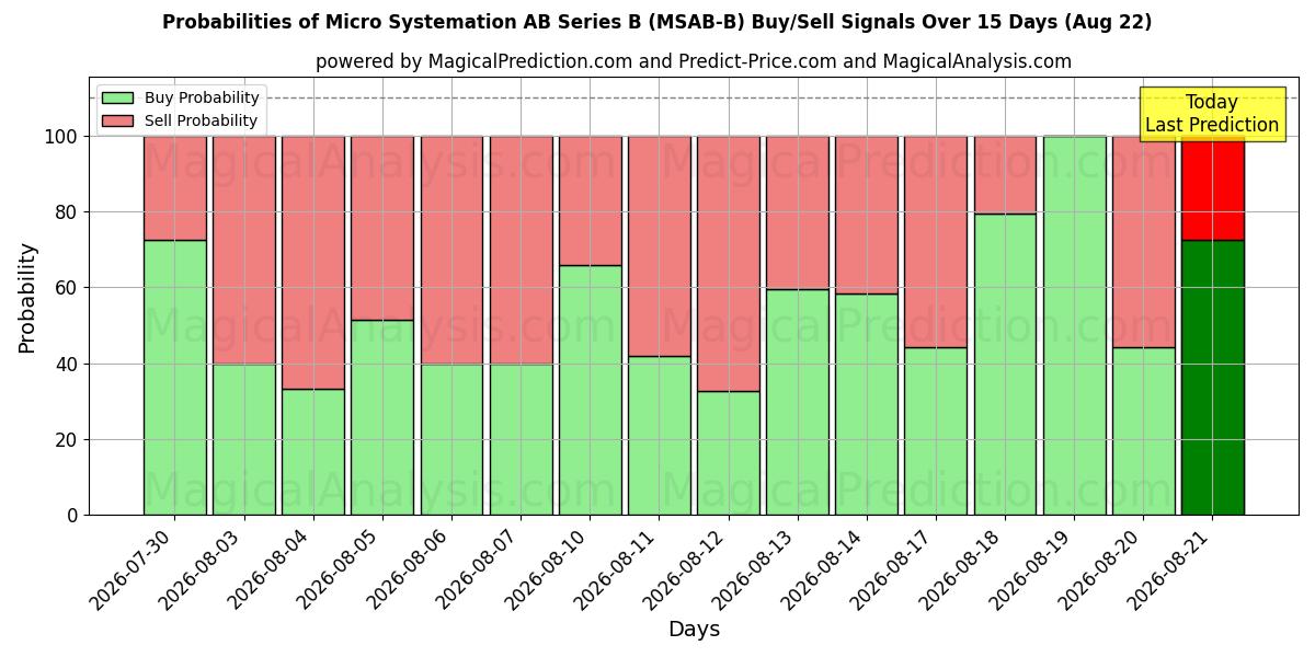 Probabilities of Micro Systemation AB Series B (MSAB-B) Buy/Sell Signals Using Several AI Models Over 5 Days (22 Aug) 