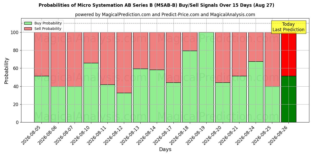 Probabilities of Micro Systemation AB Series B (MSAB-B) Buy/Sell Signals Using Several AI Models Over 5 Days (25 Aug) 