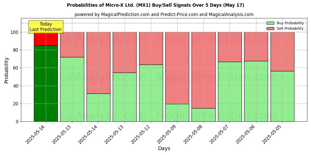 Probabilities of Micro-X Ltd. (MX1) Buy/Sell Signals Using Several AI Models Over 5 Days (31 Jul) 
