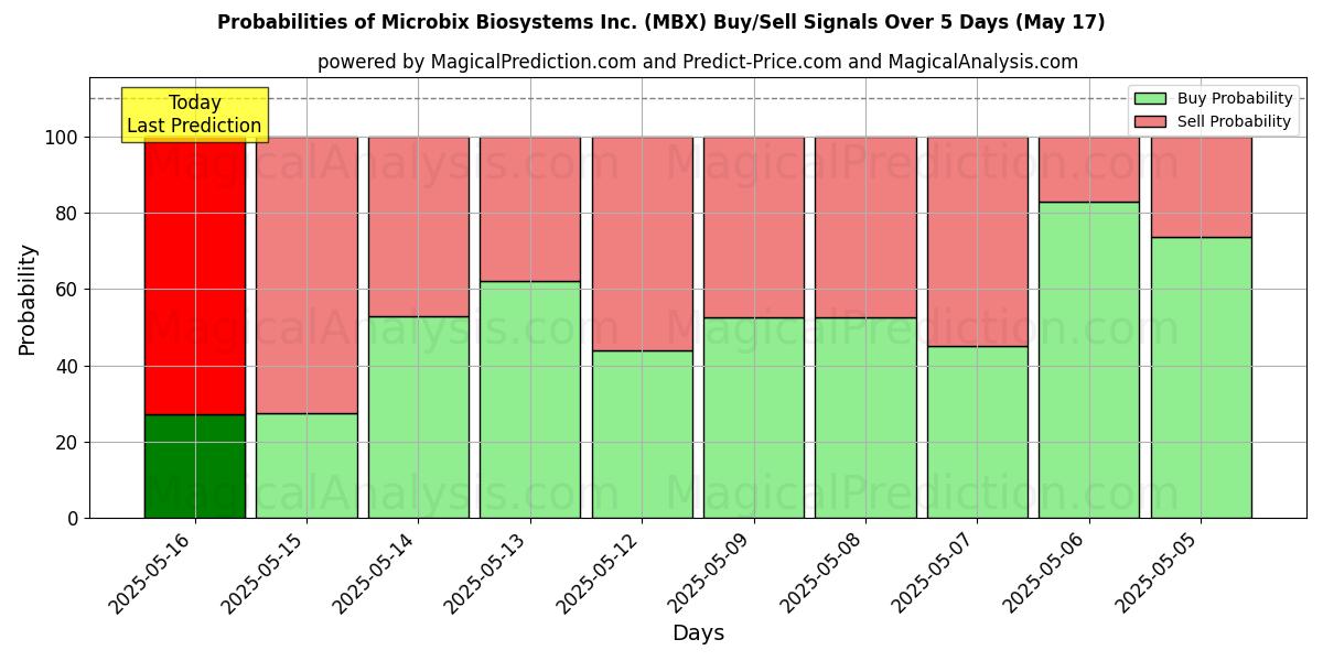 Microbix Biosystems Inc. (MBX) 基于多个AI模型的买入/卖出信号概率 (10天内) (31 Jul) Probabilities of Microbix Biosystems Inc. (MBX) Buy/Sell Signals Using Several AI Models Over 5 Days (31 Jul)