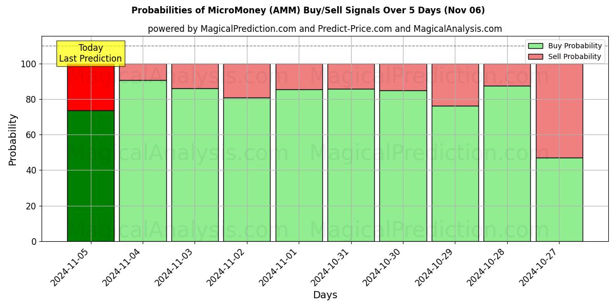 Probabilities of Microgeld (AMM) Buy/Sell Signals Using Several AI Models Over 5 Days (06 Nov) 