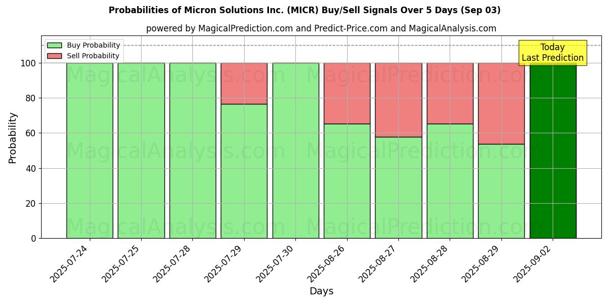 احتمالات إشارات شراء/بيع Micron Solutions Inc. (MICR) باستخدام نماذج ذكاء اصطناعي متعددة على مدار 10 أيام (03 Sep) Probabilities of Micron Solutions Inc. (MICR) Buy/Sell Signals Using Several AI Models Over 5 Days (03 Sep)