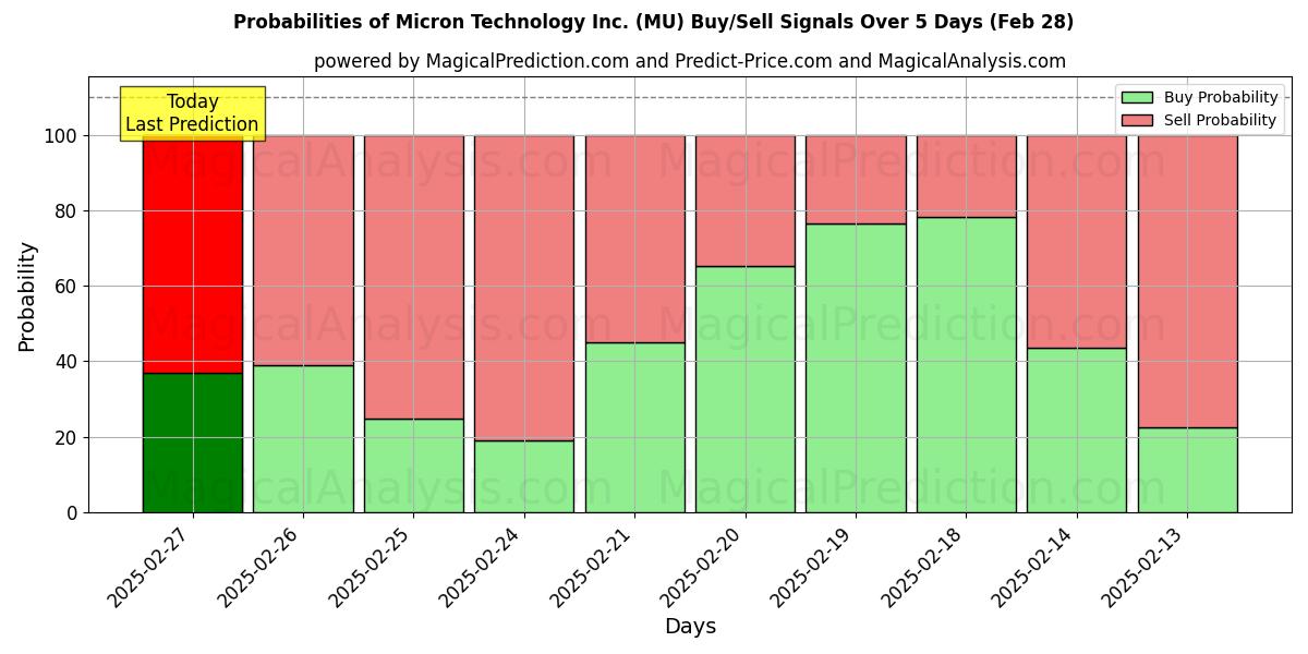 Probabilities of Micron Technology Inc. (MU) Buy/Sell Signals Using Several AI Models Over 5 Days (28 Feb) 