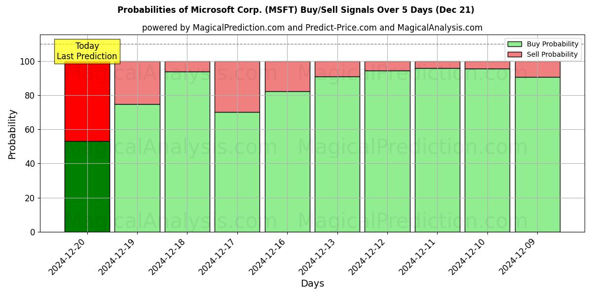 Probabilities of Microsoft Corp. (MSFT) Buy/Sell Signals Using Several AI Models Over 5 Days (21 Dec) 