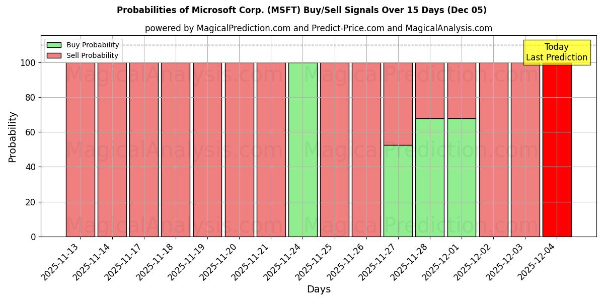 Probabilities of Microsoft Corp. (MSFT) Buy/Sell Signals Using Several AI Models Over 5 Days (05 Dec) 
