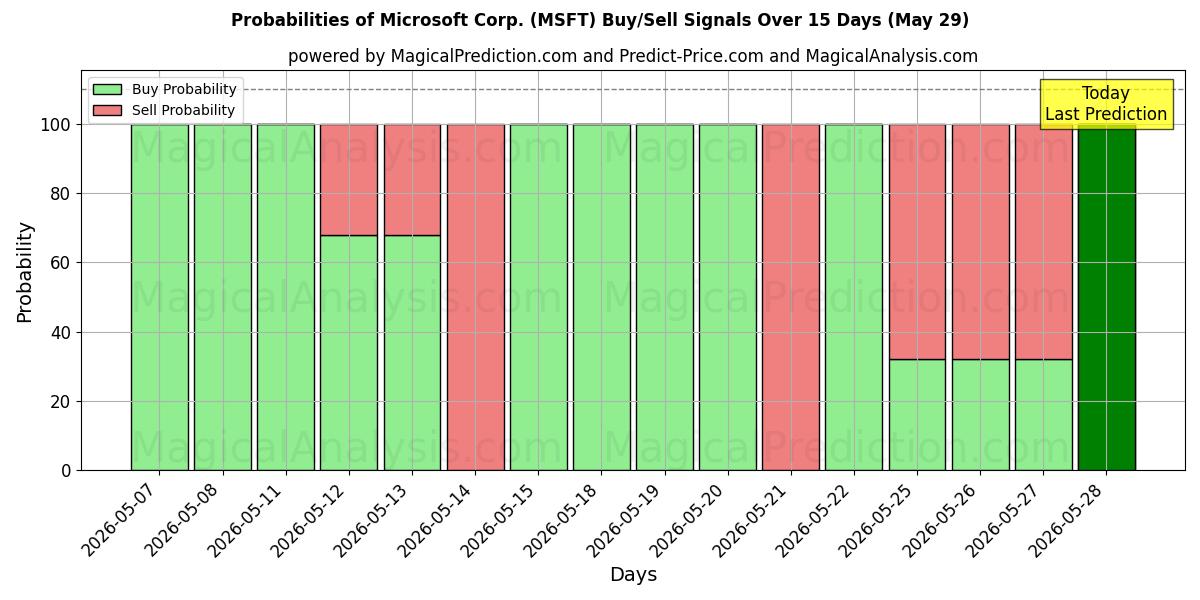 Probabilities of Microsoft Corp. (MSFT) Buy/Sell Signals Using Several AI Models Over 5 Days (29 May) 