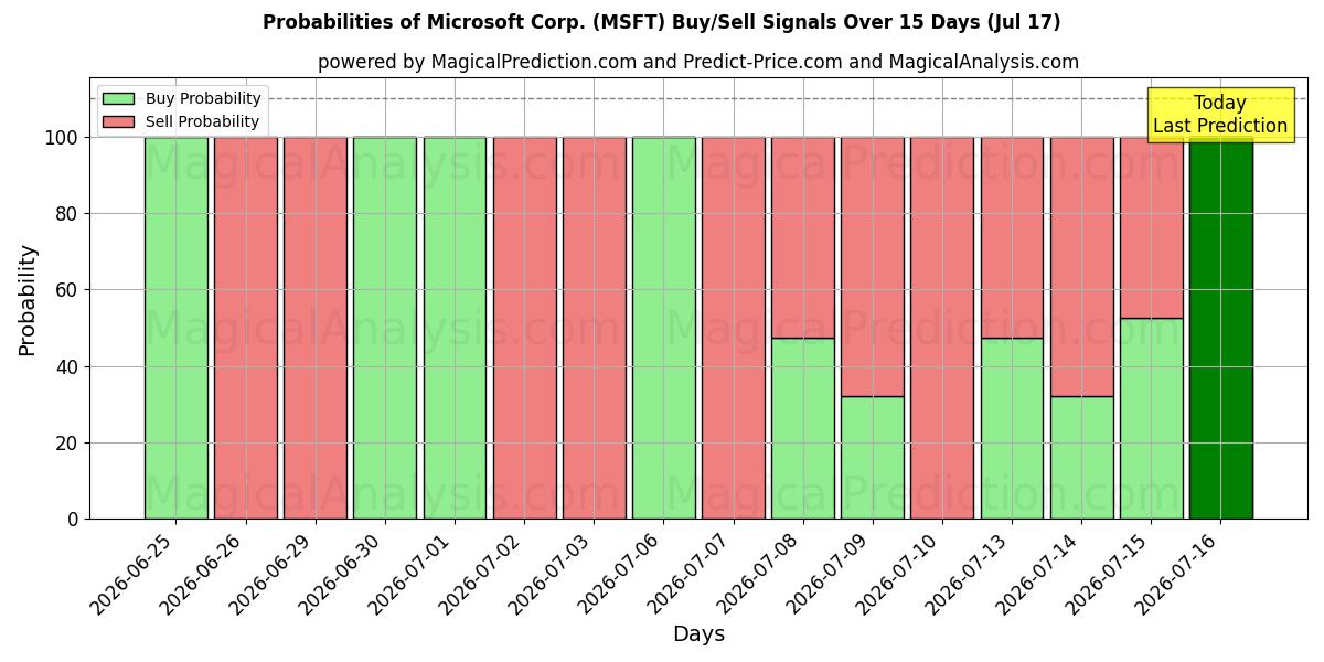 Probabilities of Microsoft Corp. (MSFT) Buy/Sell Signals Using Several AI Models Over 5 Days (16 Jul) 