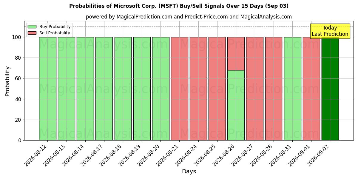 Probabilities of Microsoft Corp. (MSFT) Buy/Sell Signals Using Several AI Models Over 5 Days (03 Sep) 