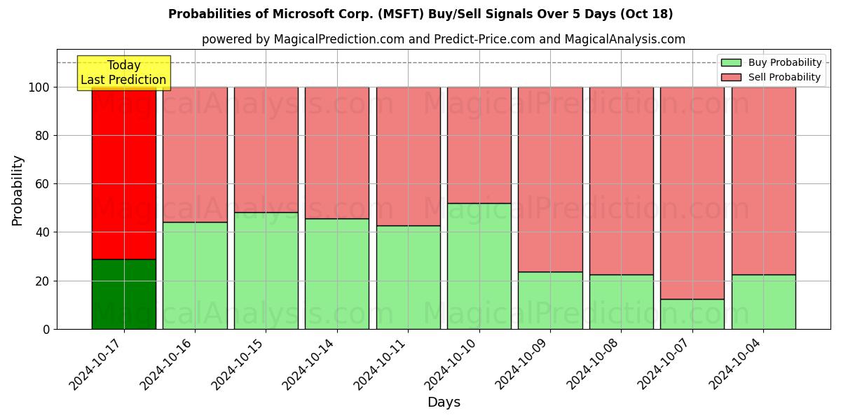 Probabilities of Microsoft Corp. (MSFT) Buy/Sell Signals Using Several AI Models Over 5 Days (18 Oct) 