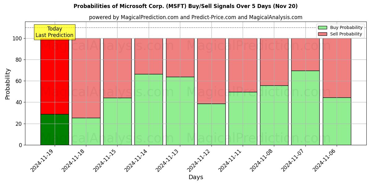 Probabilities of Microsoft Corp. (MSFT) Buy/Sell Signals Using Several AI Models Over 5 Days (20 Nov) 