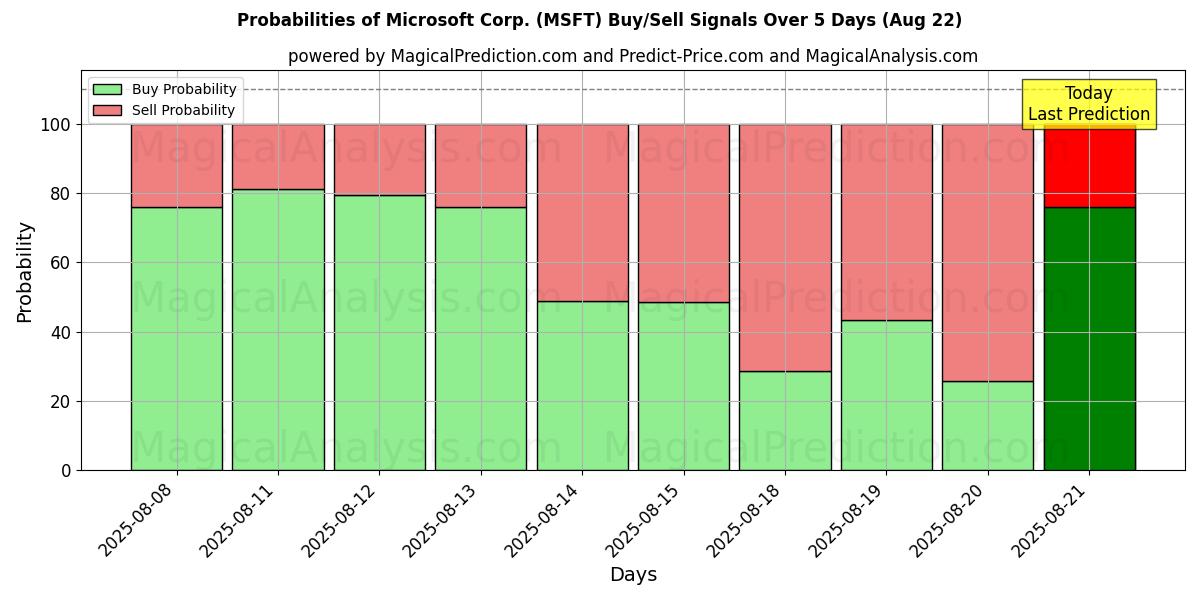 Probabilities of Microsoft Corp. (MSFT) Buy/Sell Signals Using Several AI Models Over 5 Days (22 Aug) 
