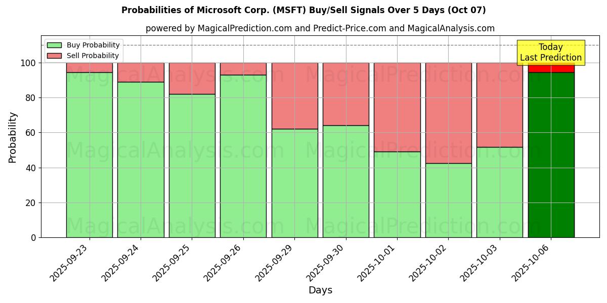 Probabilities of Microsoft Corp. (MSFT) Buy/Sell Signals Using Several AI Models Over 5 Days (07 Oct) 
