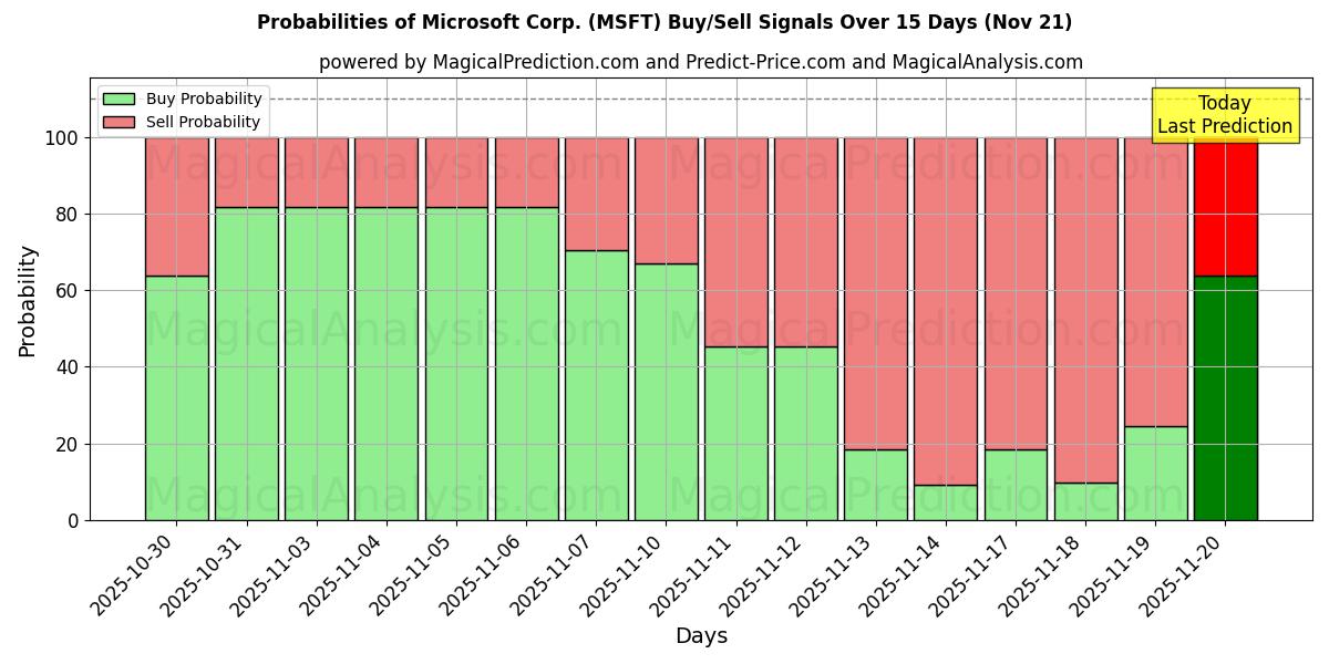 Probabilities of Microsoft Corp. (MSFT) Buy/Sell Signals Using Several AI Models Over 5 Days (21 Nov) 