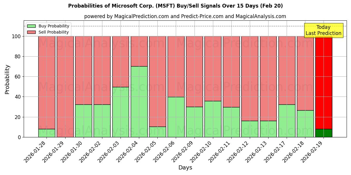 Probabilities of Microsoft Corp. (MSFT) Buy/Sell Signals Using Several AI Models Over 5 Days (20 Feb) 