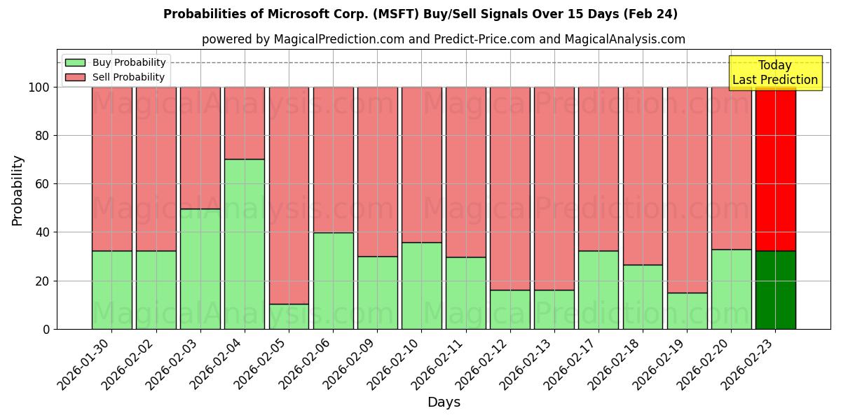 Probabilities of Microsoft Corp. (MSFT) Buy/Sell Signals Using Several AI Models Over 5 Days (24 Feb) 