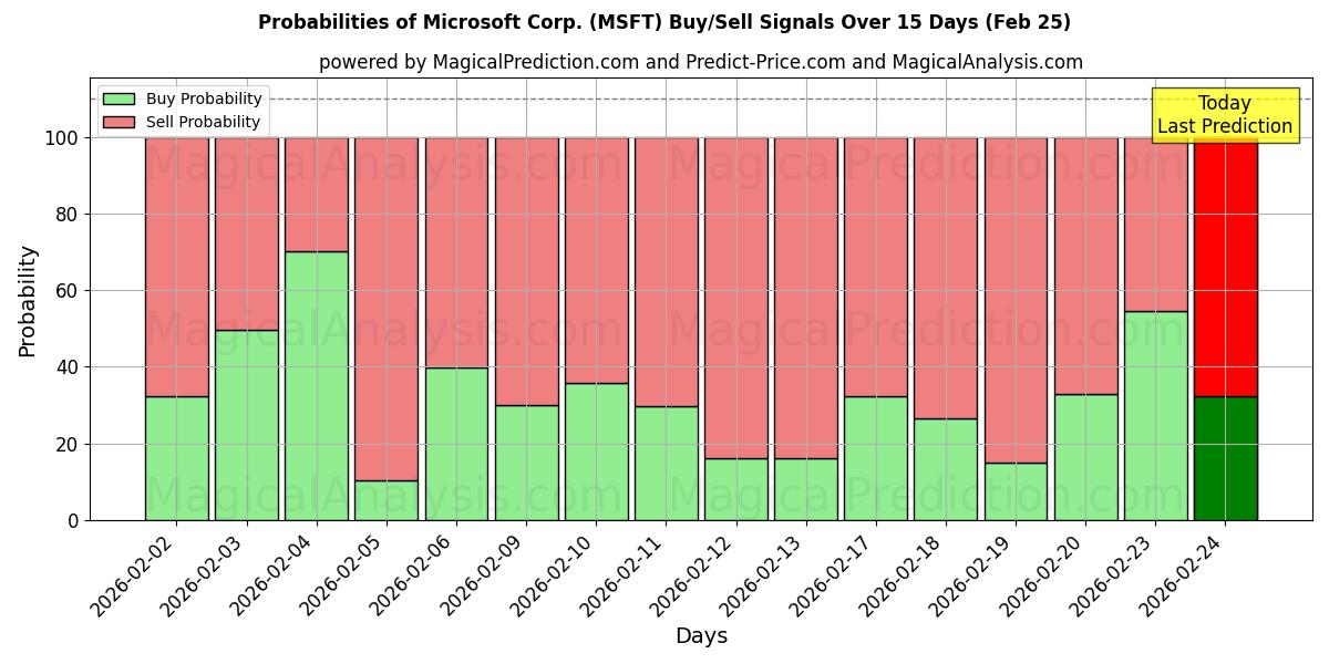 Probabilities of Microsoft Corp. (MSFT) Buy/Sell Signals Using Several AI Models Over 5 Days (25 Feb) 