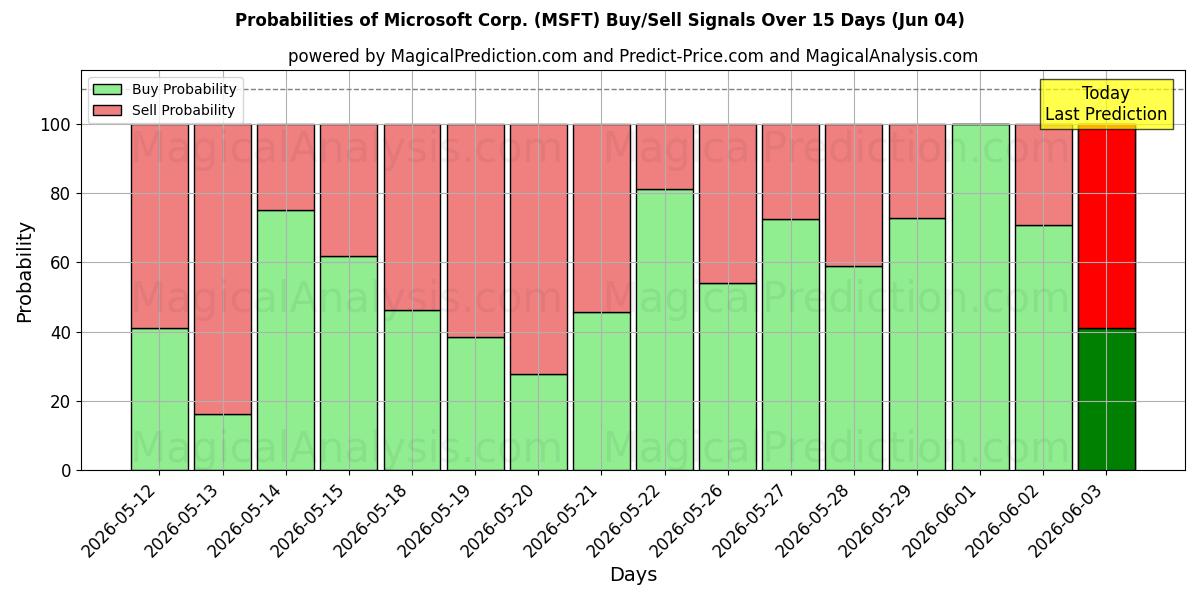 Probabilities of Microsoft Corp. (MSFT) Buy/Sell Signals Using Several AI Models Over 5 Days (04 Jun) 