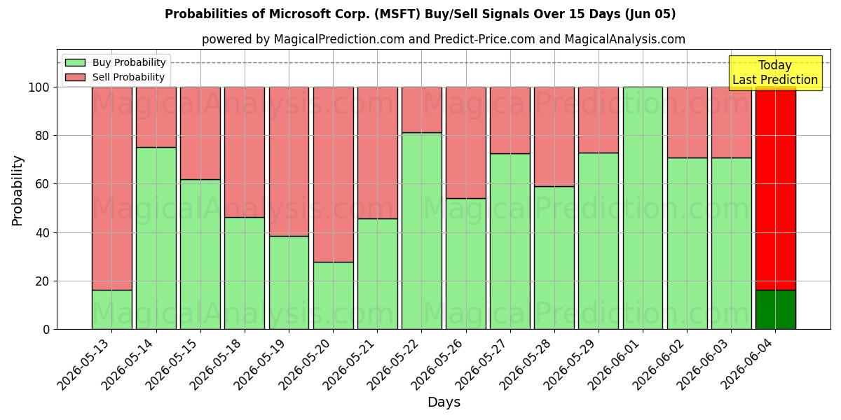 Probabilities of Microsoft Corp. (MSFT) Buy/Sell Signals Using Several AI Models Over 5 Days (05 Jun) 