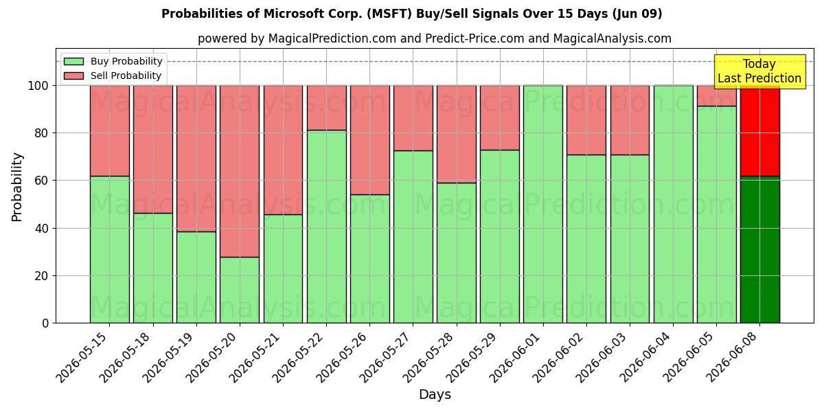 Probabilities of Microsoft Corp. (MSFT) Buy/Sell Signals Using Several AI Models Over 5 Days (06 Jun) 