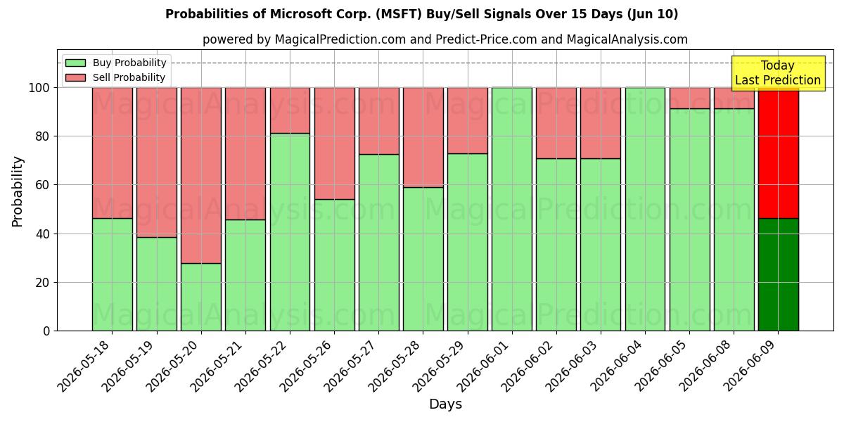 Probabilities of Microsoft Corp. (MSFT) Buy/Sell Signals Using Several AI Models Over 5 Days (10 Jun) 