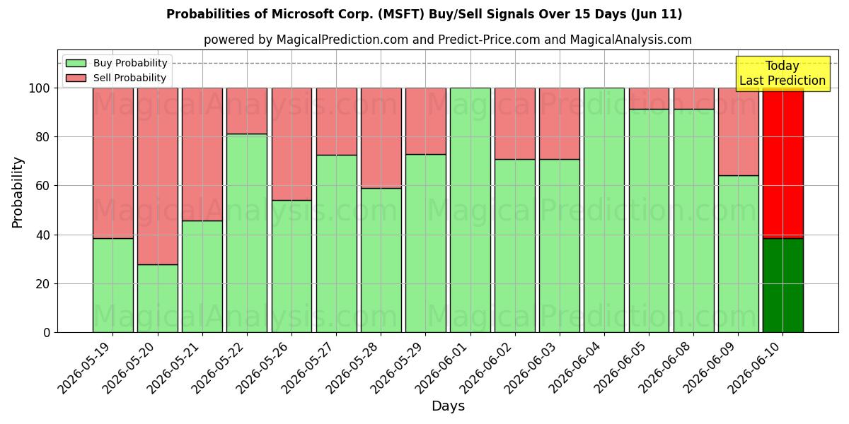 Probabilities of Microsoft Corp. (MSFT) Buy/Sell Signals Using Several AI Models Over 5 Days (11 Jun) 